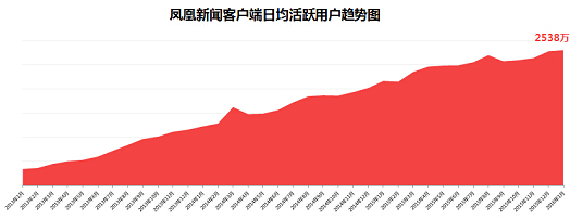 鳳凰新聞客戶(hù)端平穩(wěn)發(fā)展