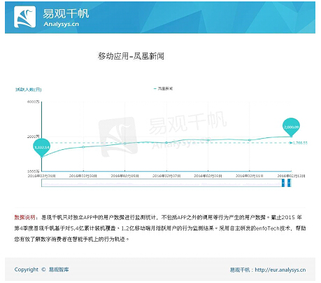 鳳凰新聞客戶(hù)端2016年春節(jié)七天逆勢(shì)增長(zhǎng)